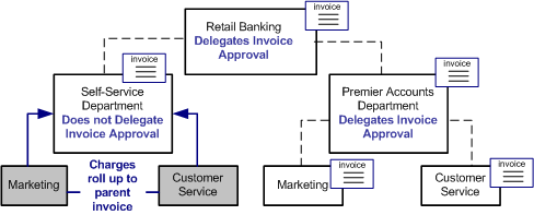 Sample organizational structure
