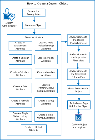 The figure shows the workflow for creating a custom object in Clarity.