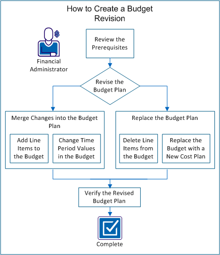 The finanical administrator updates the budget by either merging changes into the plan or replacing the budget.