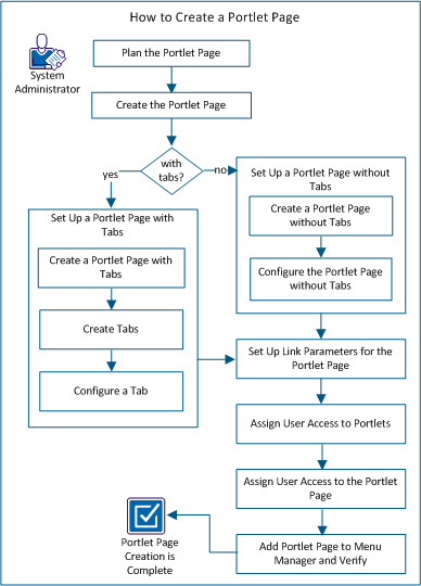 The figure shows the workflow for creating a portlet page in Clarity.