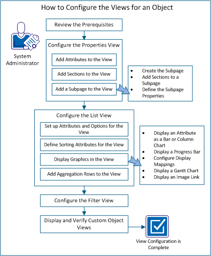 The figure shows the workflow for configuring the views for an object in Clarity.
