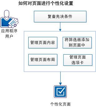 如何对页面进行个性化设置