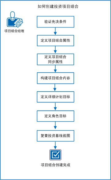 图表显示创建投资项目组合的任务流。