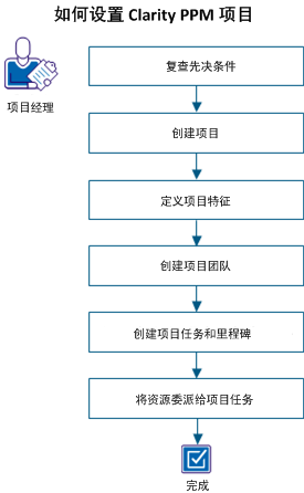how_to_set_up_a_cappm_project