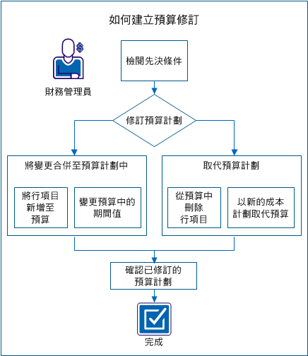 財務管理員會以將變更合併到計劃中或取代預算的方式來更新預算。