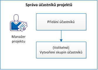 Pracovní postup pro správu účastníků projektu