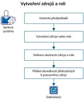Tento diagram popisuje postup vytvoření zdrojů a rolí.