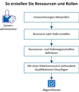 Dieses Diagramm veranschaulicht den Arbeitsablauf zum Erstellen von Ressourcen und Rollen.