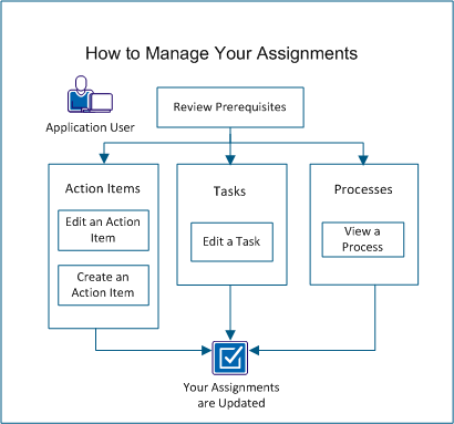 How to Manage Your Information Diagram
