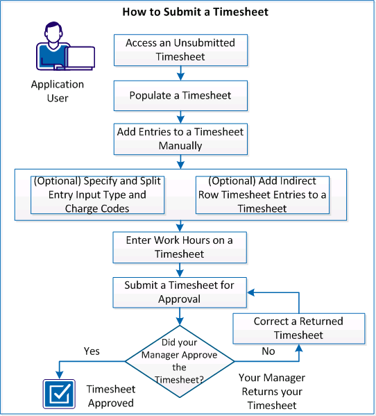 This diagram describes how an application user submits a timesheet.