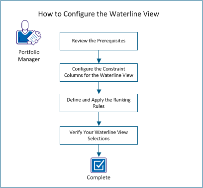 The figure shows the steps for configuring a waterline view.