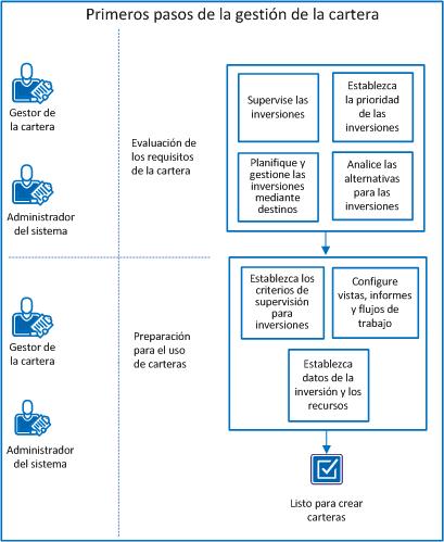 El diagrama muestra el flujo de tareas que se debe configurar para utilizar la gestión de la cartera.