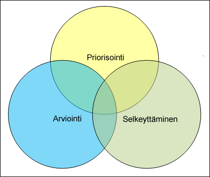 Kaavio näyttää, miten priorisointi, arviointi ja selkeyttäminen ovat päällekkäin.