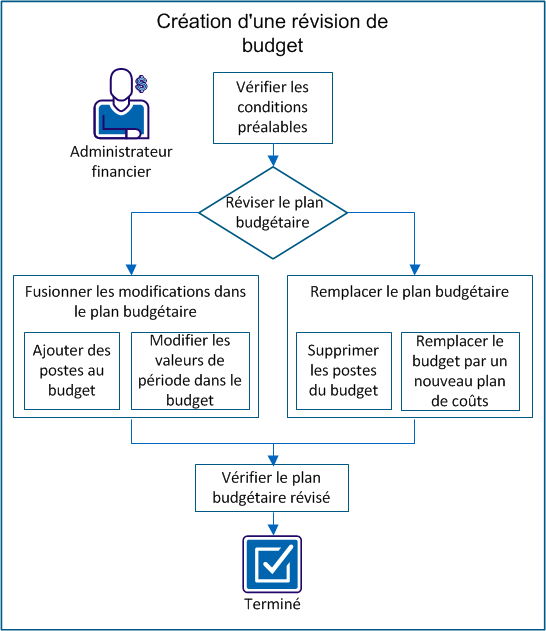 L'administrateur financier met à jour le budget en fusionnant les modifications et le plan, ou en remplaçant le budget.
