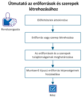 Ez az ábra az erőforrások és a szerepek létrehozásának munkafolyamatát mutatja be.