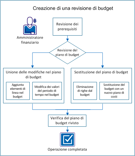 L'amministratore finanziario aggiorna il budget unendo le modifiche nel piano o sostituendo il budget.