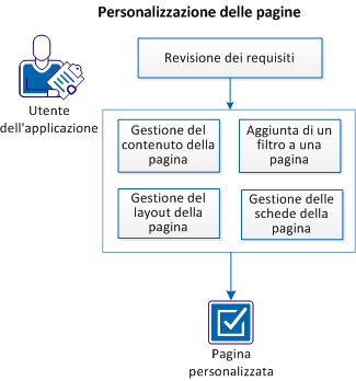 Personalizzazione delle pagine