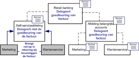 Voorbeeld organisatiestructuur