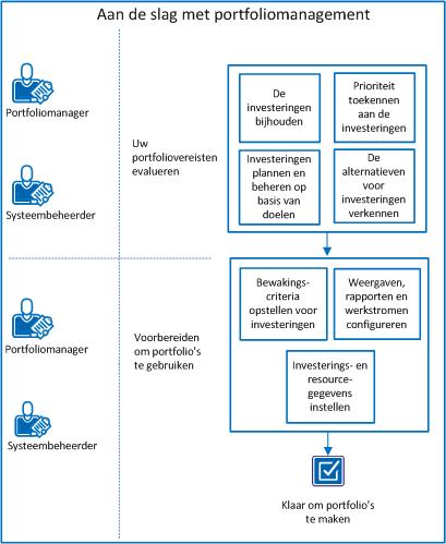 In het diagram wordt de stroom van taken weergegeven voor de instellingen die moeten worden uitgevoerd om portfoliomanagement te gebruiken.