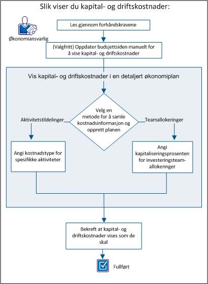 Skjermbildet viser prosessen for å sette opp visning av kapital- og driftskostnader.