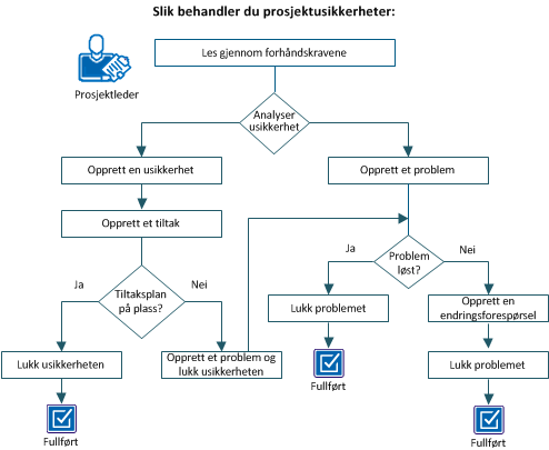Denne figuren viser arbeidsprosessen for behandling av en prosjektusikkerhet.