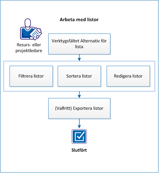 Använda