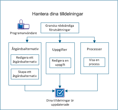 Hantera ditt informationsdiagram