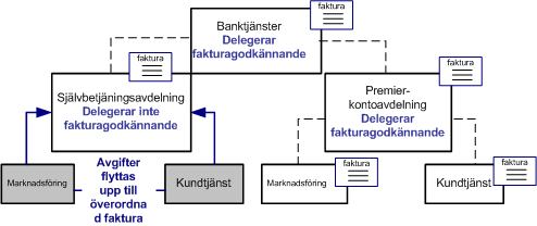 Exempel på organisationsstruktur