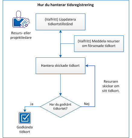 Hantering av tidsregistreringsprocessen