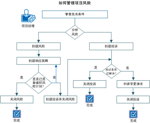 此图显示了管理项目风险的工作流。