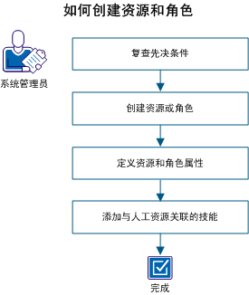 此图表介绍了创建资源和角色的工作流。