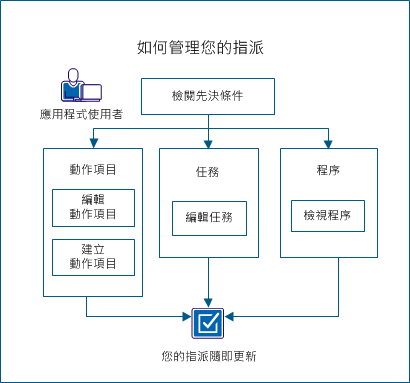 如何管理您的資訊圖表