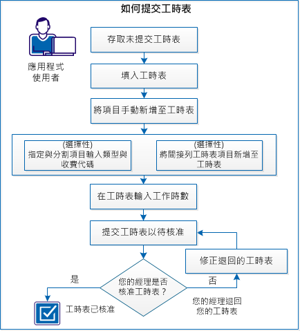 此圖說明應用程式使用者如何提交工時表。