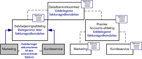 Eksempel på organisationsstruktur