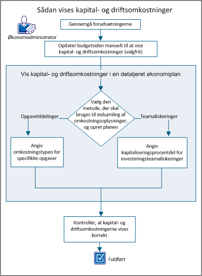 Skærmen vises rutediagrammet for opsætning af visning af kapitel- og driftsomkostninger.