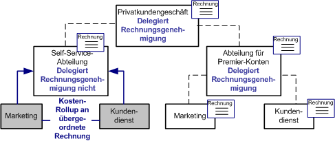 Beispiel einer Unternehmensstruktur