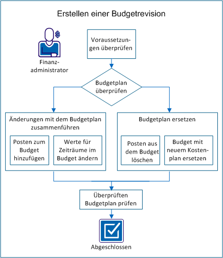 Der Finanzadministrator aktualisiert das Budget, indem er Änderungen in den Plan einfügt oder indem er das Budget ersetzt.