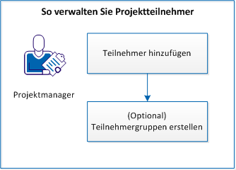 Workflow zum Verwalten von Projektteilnehmern