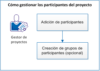Flujo de trabajo para la gestión de participantes en el proyecto