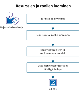 Tämä kaavio kuvaa resurssien ja roolien luonnin työnkulun.
