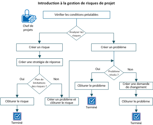 Ce schéma illustre le flux de travaux pour la gestion de risques d'un projet.