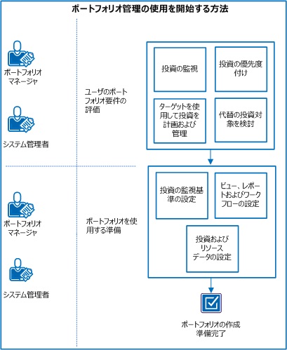 図は、ポートフォリオ管理を使用するための設定タスクのフローを示しています。