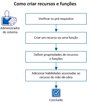 Esse diagrama descreve o fluxo de trabalho para criar recursos e funções.