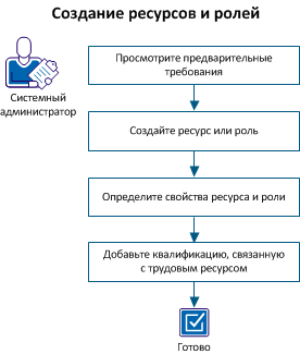 На схеме показан рабочий процесс по созданию ресурсов и ролей.
