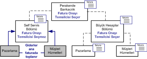 Örnek organizasyonel yapı