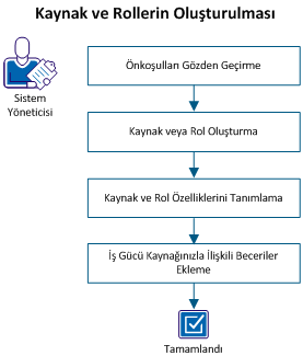 Bu şema, kaynakları ve rolleri oluşturmak için iş akışını açıklar.