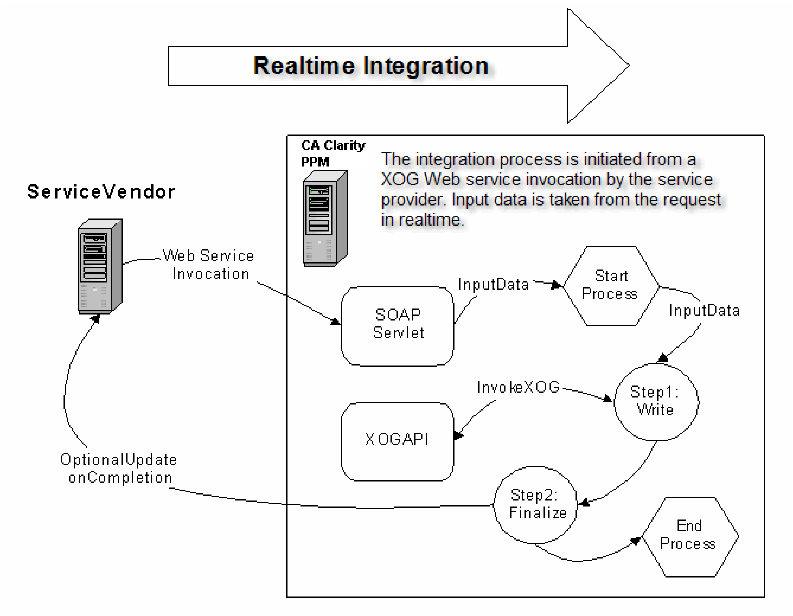 Illustration showing the data flow for realtime integration.