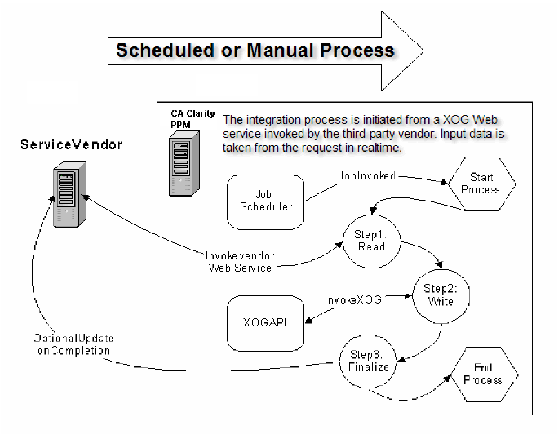Data flow for a scheduled or manual process is shown.