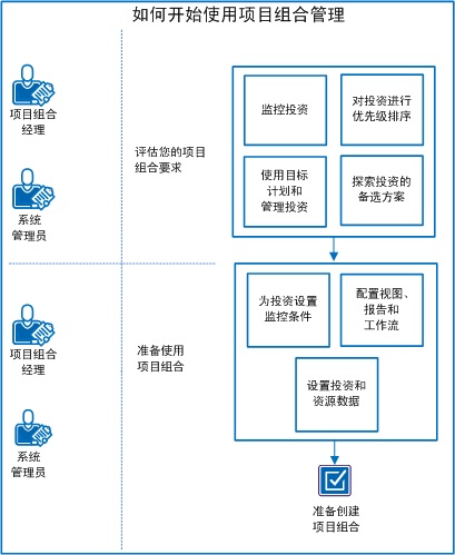 图表显示为使用项目组合管理而设置的任务流。