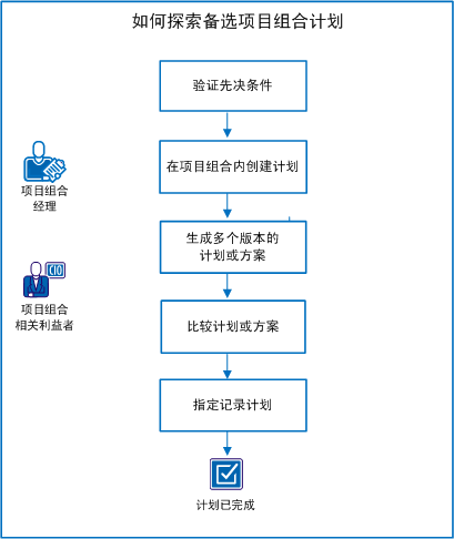 图表显示创建和比较项目组合备选计划的任务流。